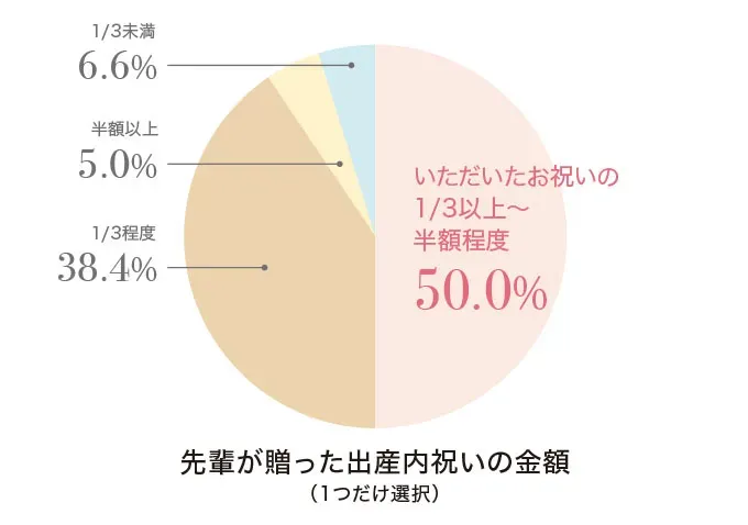「内祝い 額」の基本ルール:半返しは本当に常識なのか?