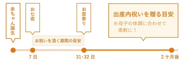 お祝い別!内祝いのお返し期間とマナーまとめ
