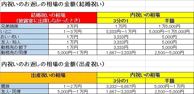 内祝い 金額 お返し の基本「半返し・1/3返し」とは?