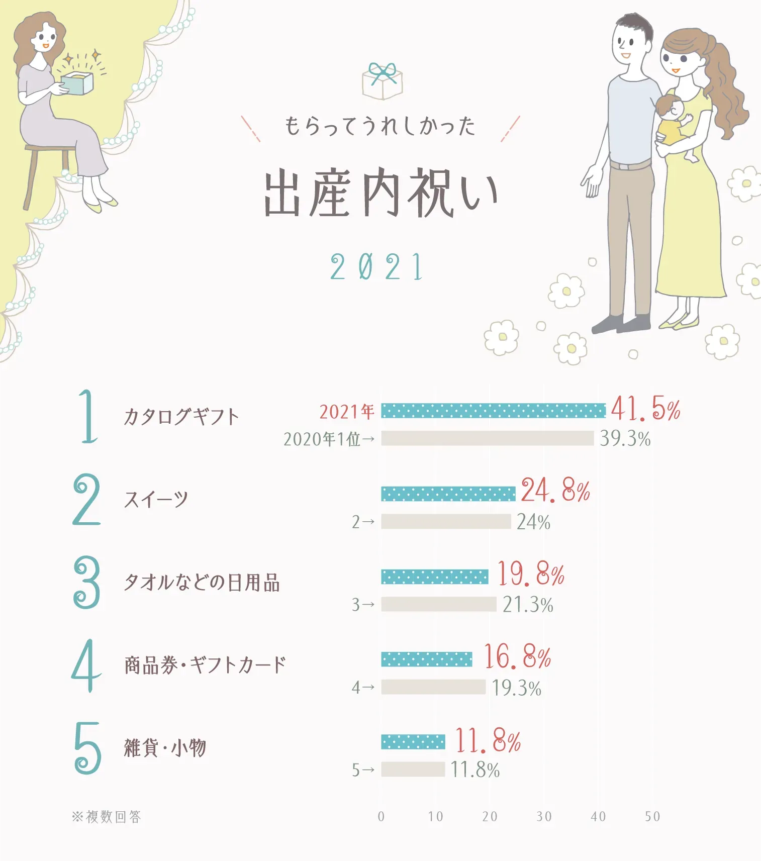 内祝いのお返し、まず知っておきたい基本とおすすめ品
