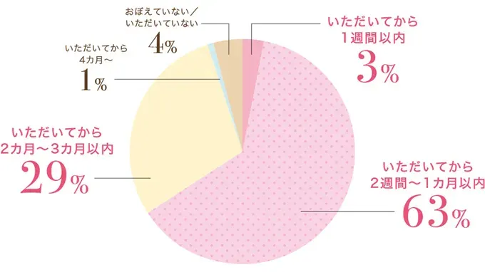 出産内祝い、ベストなタイミングはいつ?