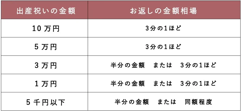 出産内祝いの金額、相場はいくら?