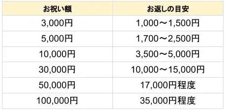友達への内祝い、金額の基本的な考え方と相場
