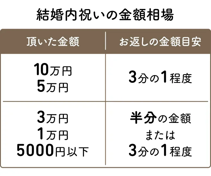 友達への内祝い、金額以外に気をつけたいマナー