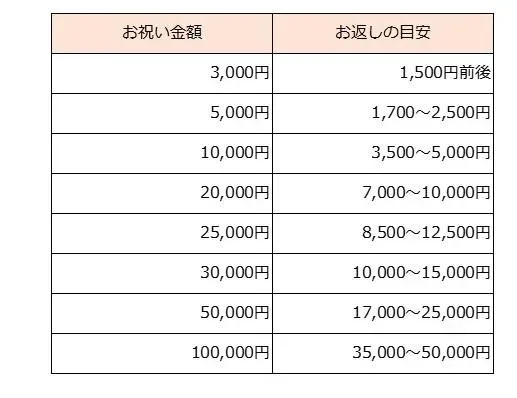 金額不明の品物へのお返し、どうする?内祝いの金額を測るヒント